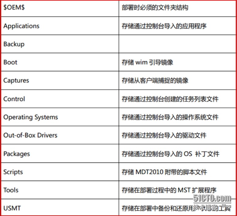 MDT 2013 从入门到精通之WDS、MDT工作台配置(4)